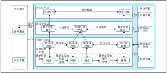 量子保密通信關(guān)鍵技術(shù)及組網(wǎng)應(yīng)用探討